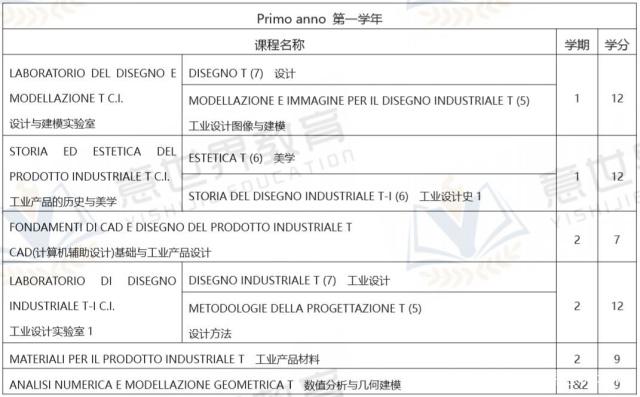 想學工業(yè)設計，就來意大利